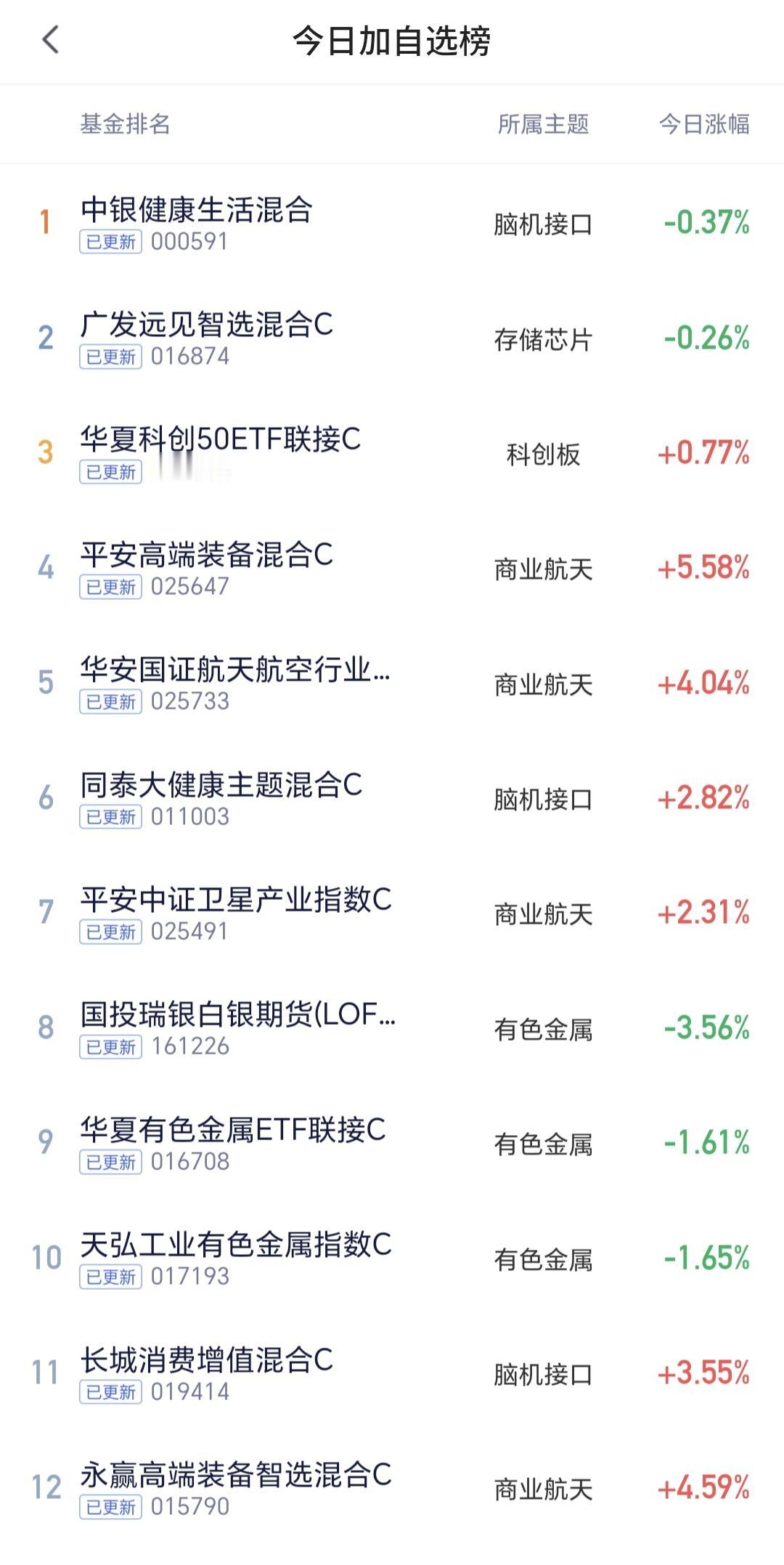 基金：脑机接口板块是什么情况
昨天加自选版排名前三位的是：中银健康生活混合，广发