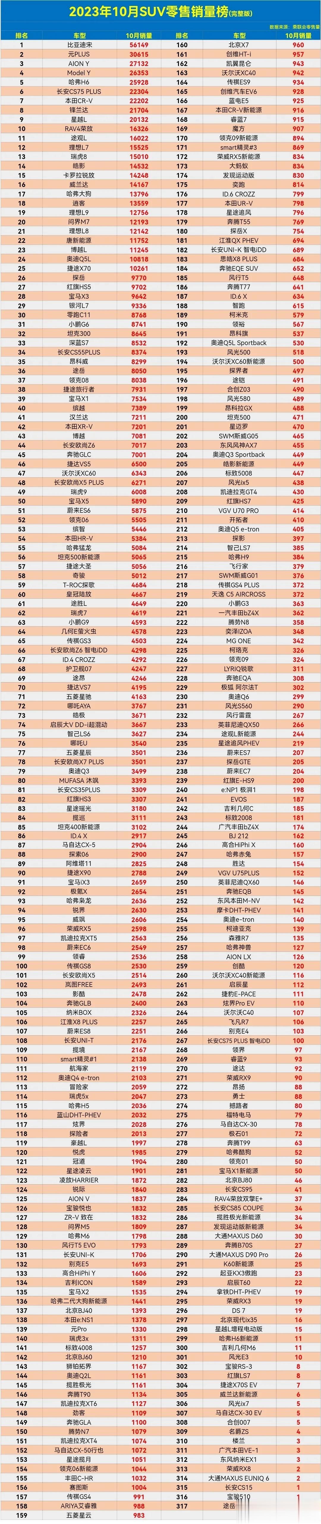 太牛了，比亚迪宋吊打特斯拉ModeI Y，重夺SUV销量冠军。

2023年10