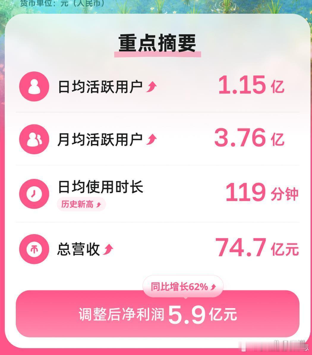 B站日均使用时长119分钟B站最新数据出炉，用户黏性再创新高！平台用户日均使用时