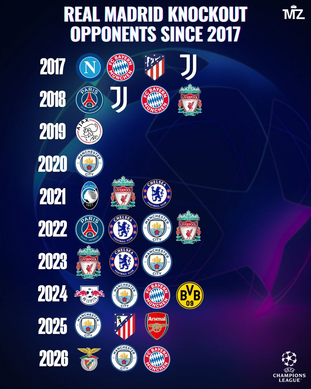 2017年以来皇马在欧冠淘汰赛中的对手。欧冠联赛halamadrid