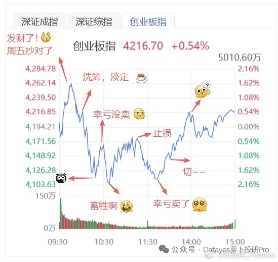 听说，股民被A股洗麻了！ 