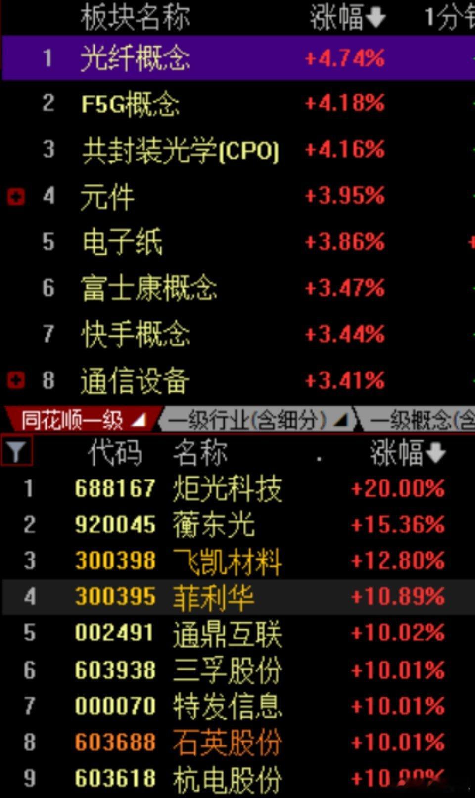 今天下午股市整体走强，创业板指涨了1%以上。光纤和CPO板块表现特别亮眼，主要因