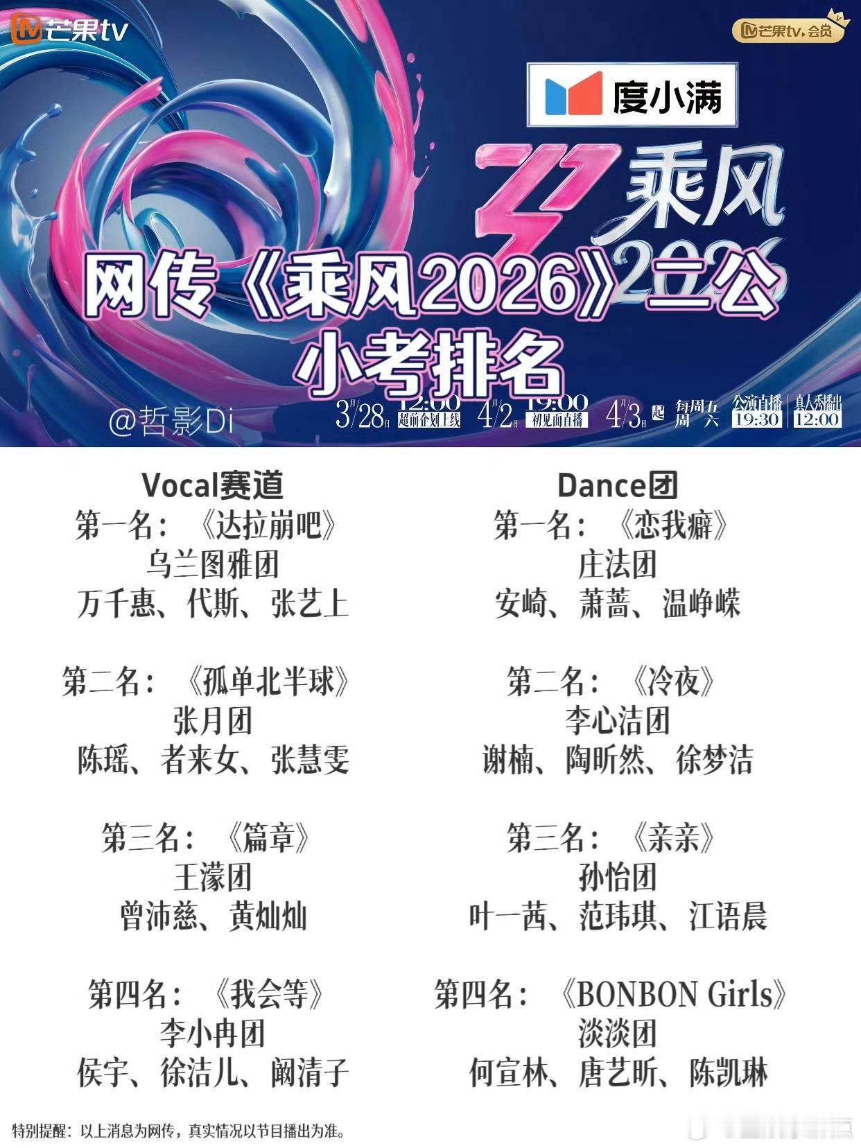 乘风2026 用心打磨的舞台最动人，恭喜乘风二公小考优胜团 拿下佳绩乘风2026