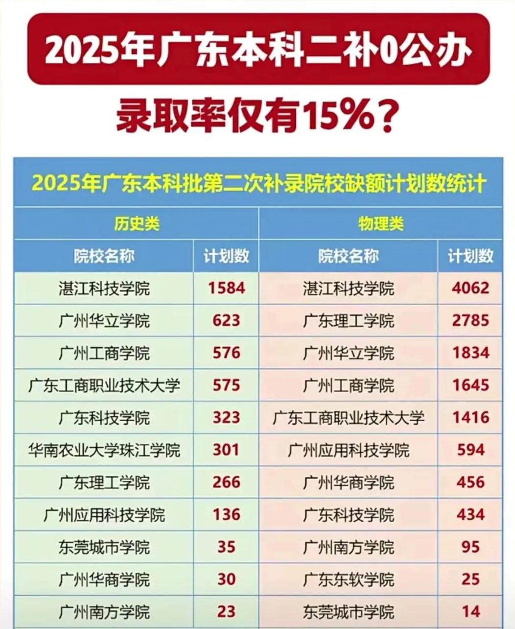 广东民办本科大量缺额，有的学生宁愿报公办专科也不报民办本科，终其原因还是学费太贵