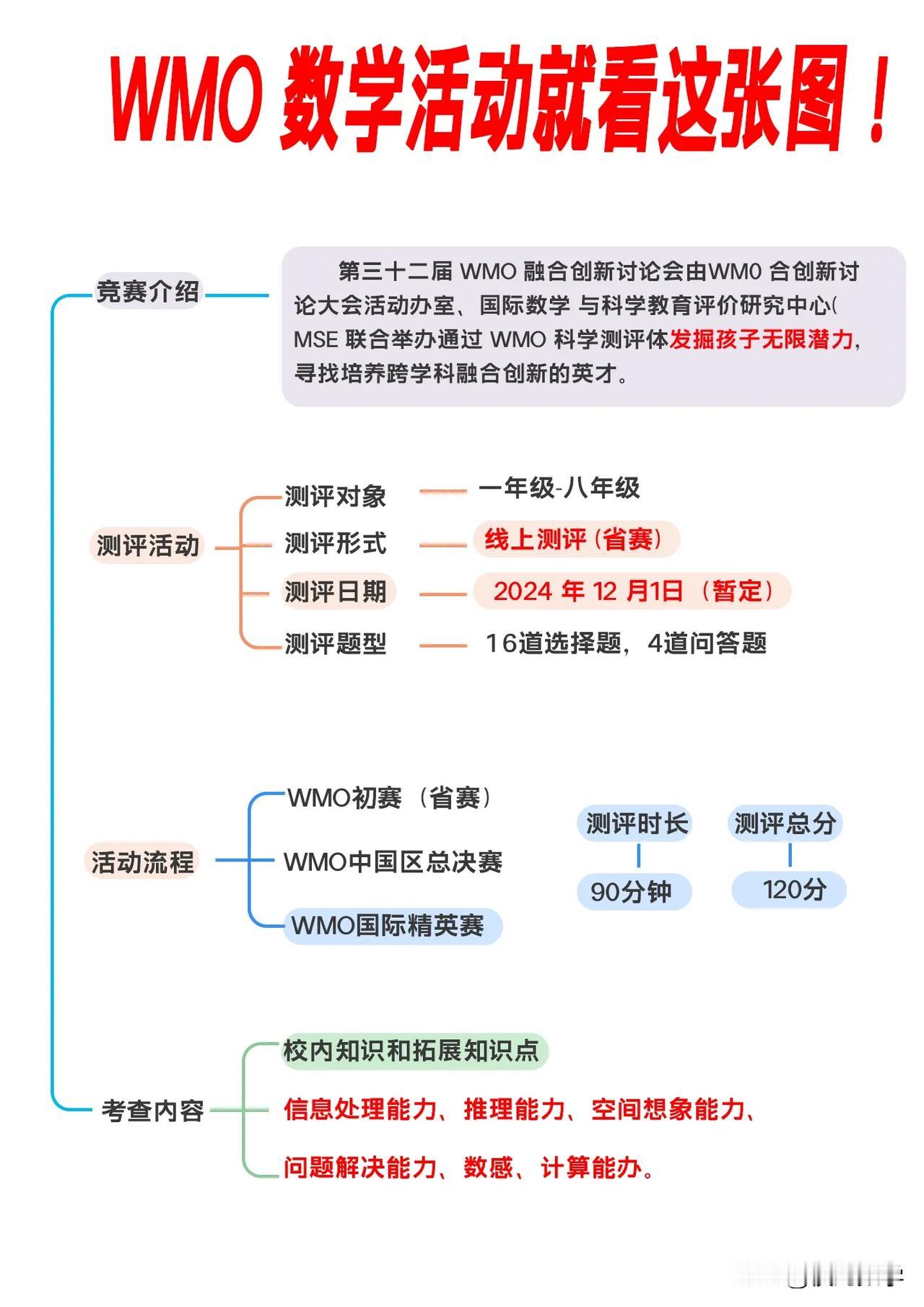 今天终于把2024年WMO考试情况讲清楚了
1.WMO简介、考试时间、考试年级、