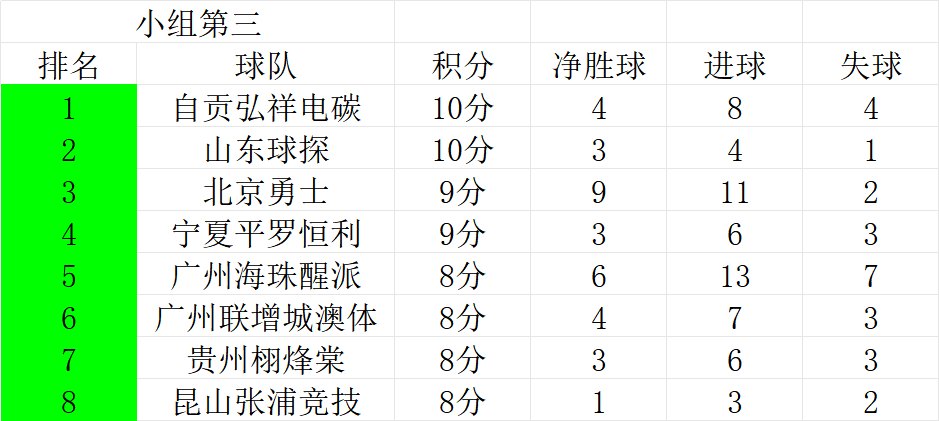 中冠总决赛名额小组第三8/8中冠总决赛名额附加赛出炉 