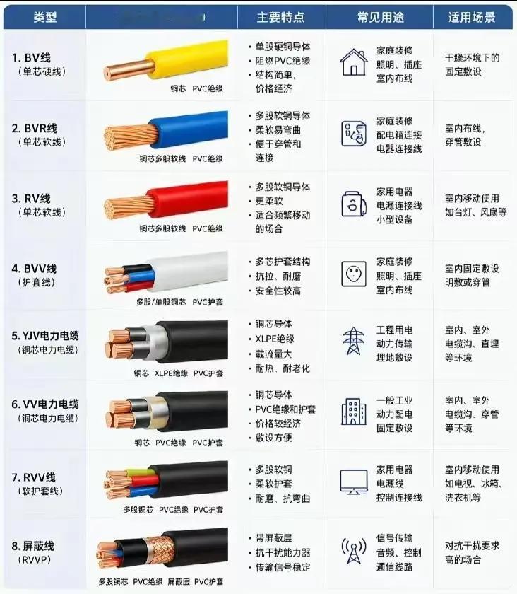 电缆型号里的“P”是什么意思？揭秘屏蔽线（RVVP）的真实作用
1️⃣ 墙内固定