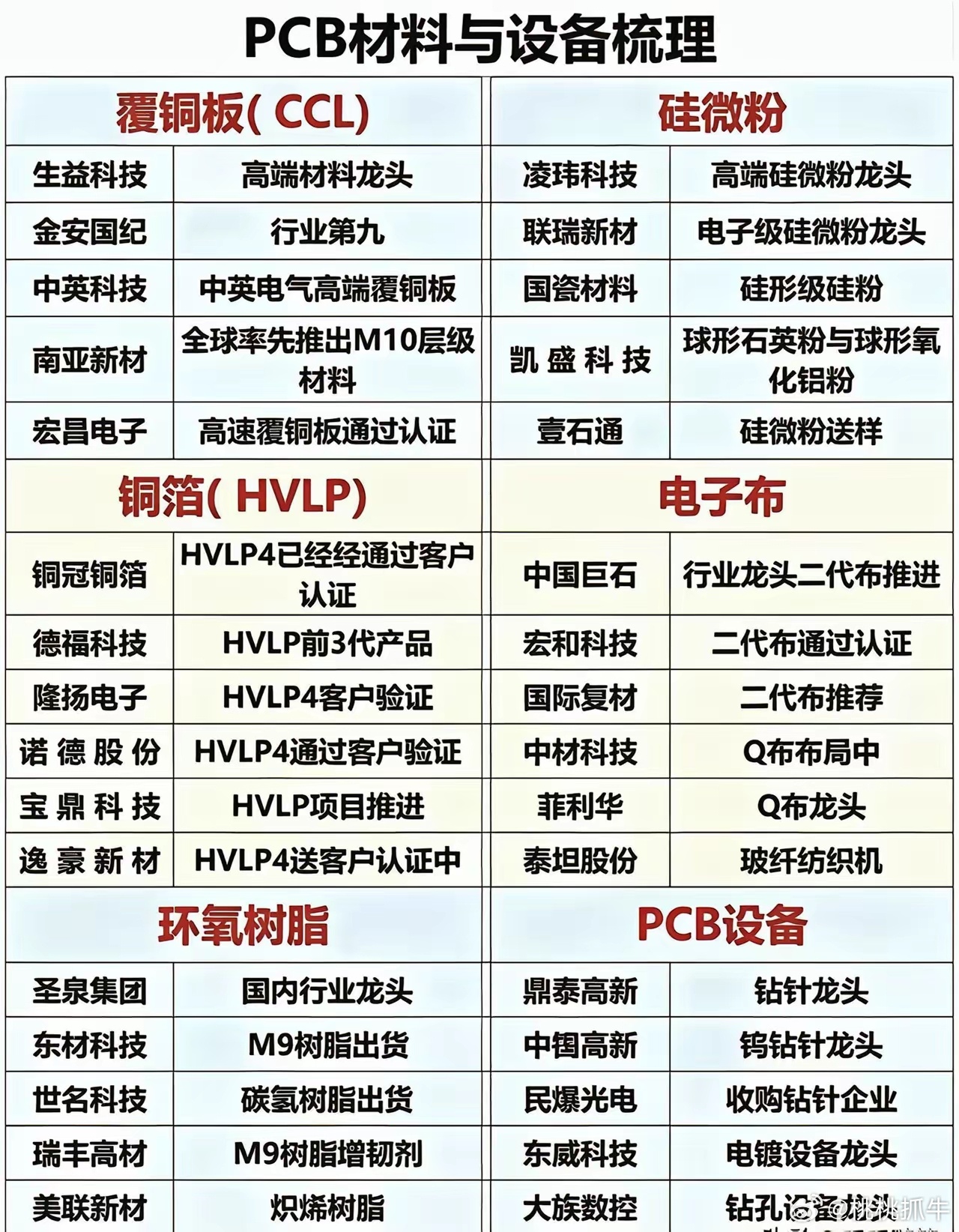 PCB产业链全线爆发！六大细分龙头股全梳理，细分赛道藏翻倍机会PCB概念 覆铜板