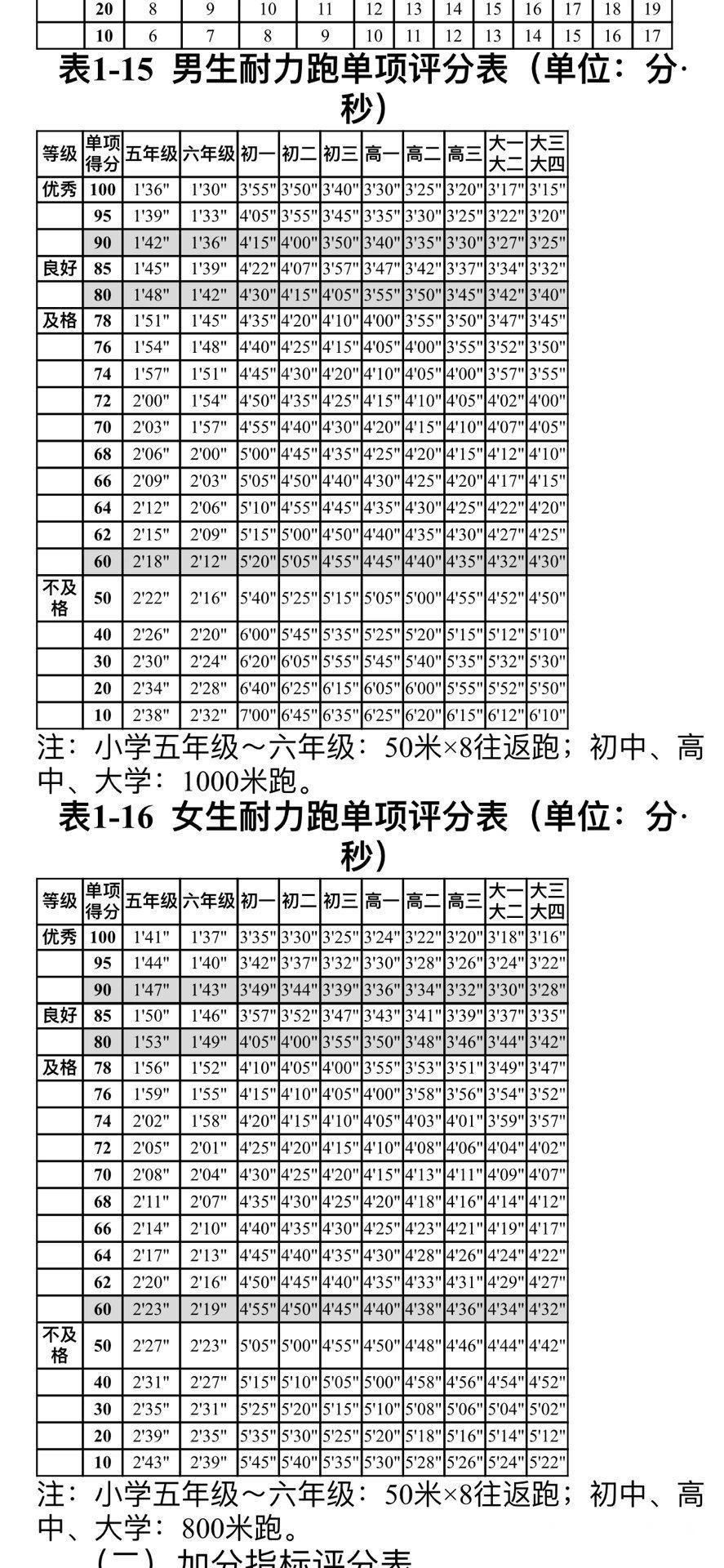 50×8往返跑标准
一、测试场地规划
在一片开阔且平坦的地面上，需精心绘制出若干