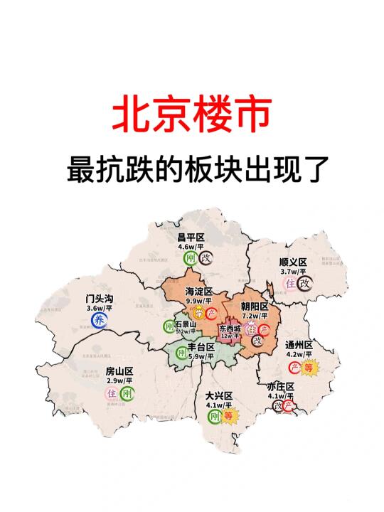 北京楼市，最抗跌的板块出现了！