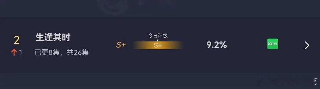 关晓彤王子奇《生逢其时》今日评级S+，这真的算稳定发挥吧[偷笑]是不是初步扛住剧