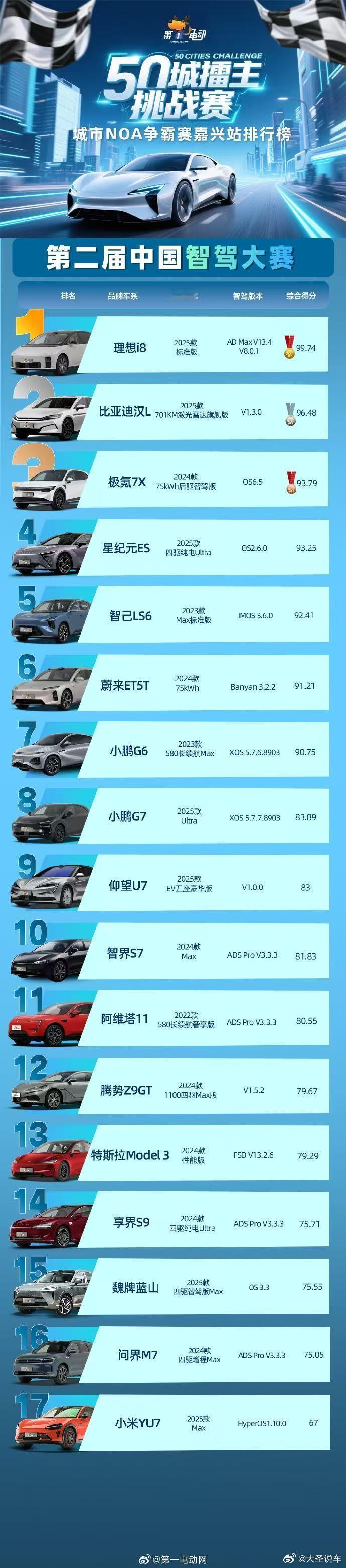 买理想送司机这个真没想到啊，9月21日，在第一电动主办的第二届中国智驾大赛城市N