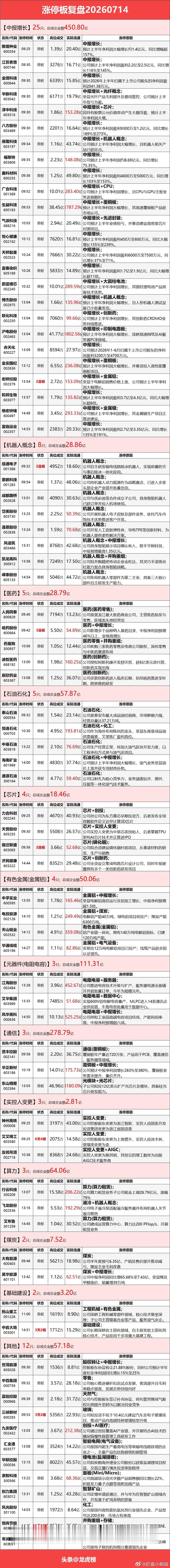 7月14日涨停复盘：市场探底回升，三大指数集体收涨。算力硬件走强，油气反复活跃，