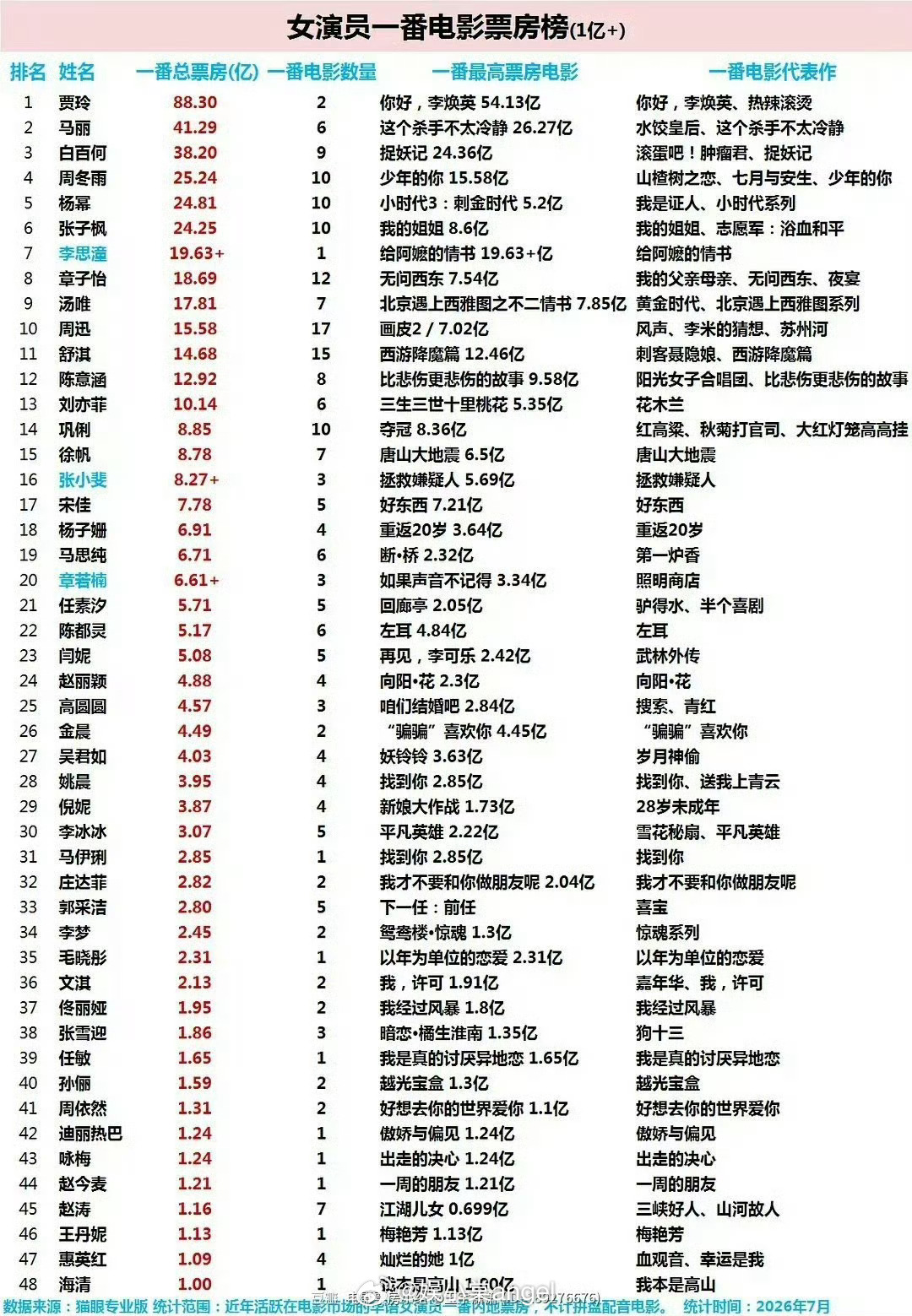 天呐章若楠作为95花唯一一个上榜的且在榜前20真的很抗票房了，静候我们若楠7.1