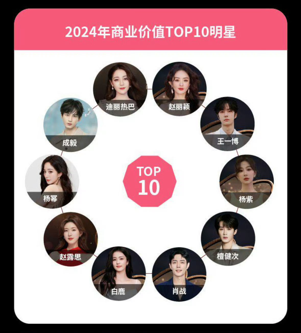 微博白皮书认证明星商业价值TOP10：肖战、王一博、成毅、檀健次赵丽颖、杨幂、迪