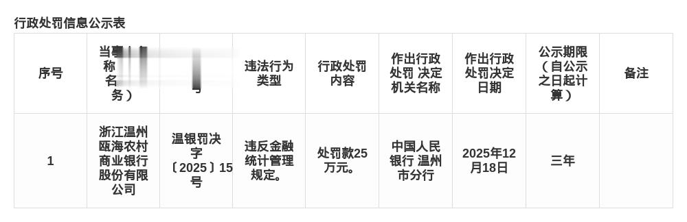 温州瓯海农商行被罚25万, 涉违反金融统计管理规定