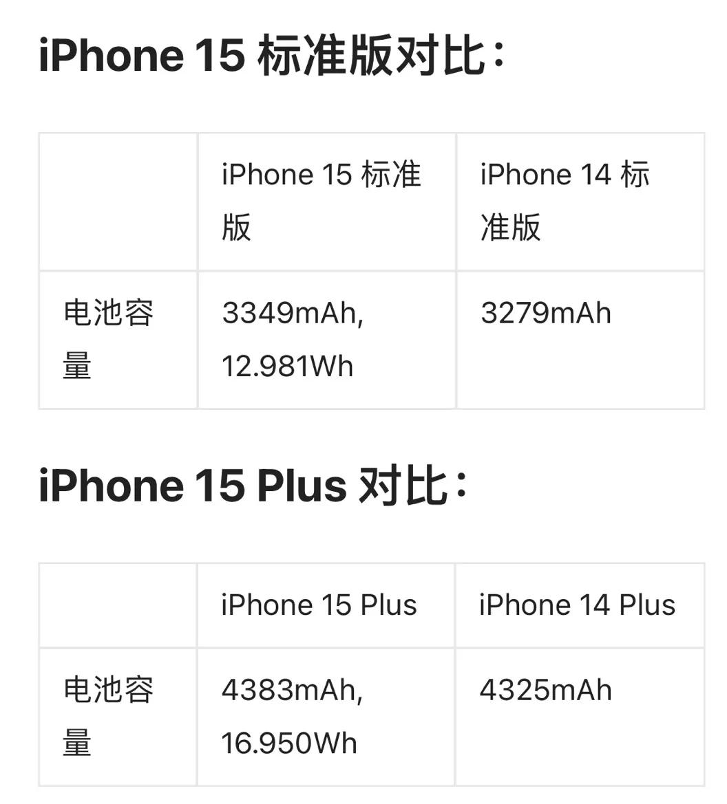 #iPhone15全系续航未改进##iphone15没往年那么难抢# 
iPho