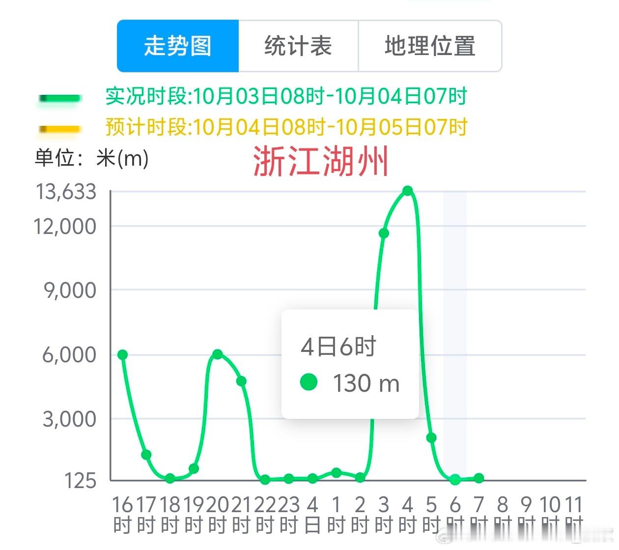 【雾】今晨在重庆湖北河南浙江的部分地区出现大雾，局地出现能见度低于200米的强浓
