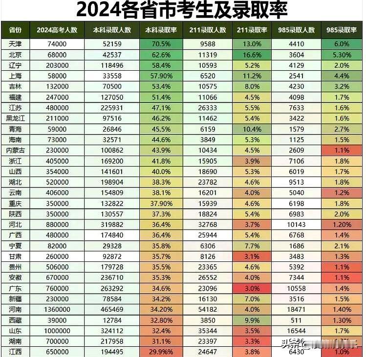 原来孩子考上个普通本科这么难。

2024年高考1342万人报名。

只有450