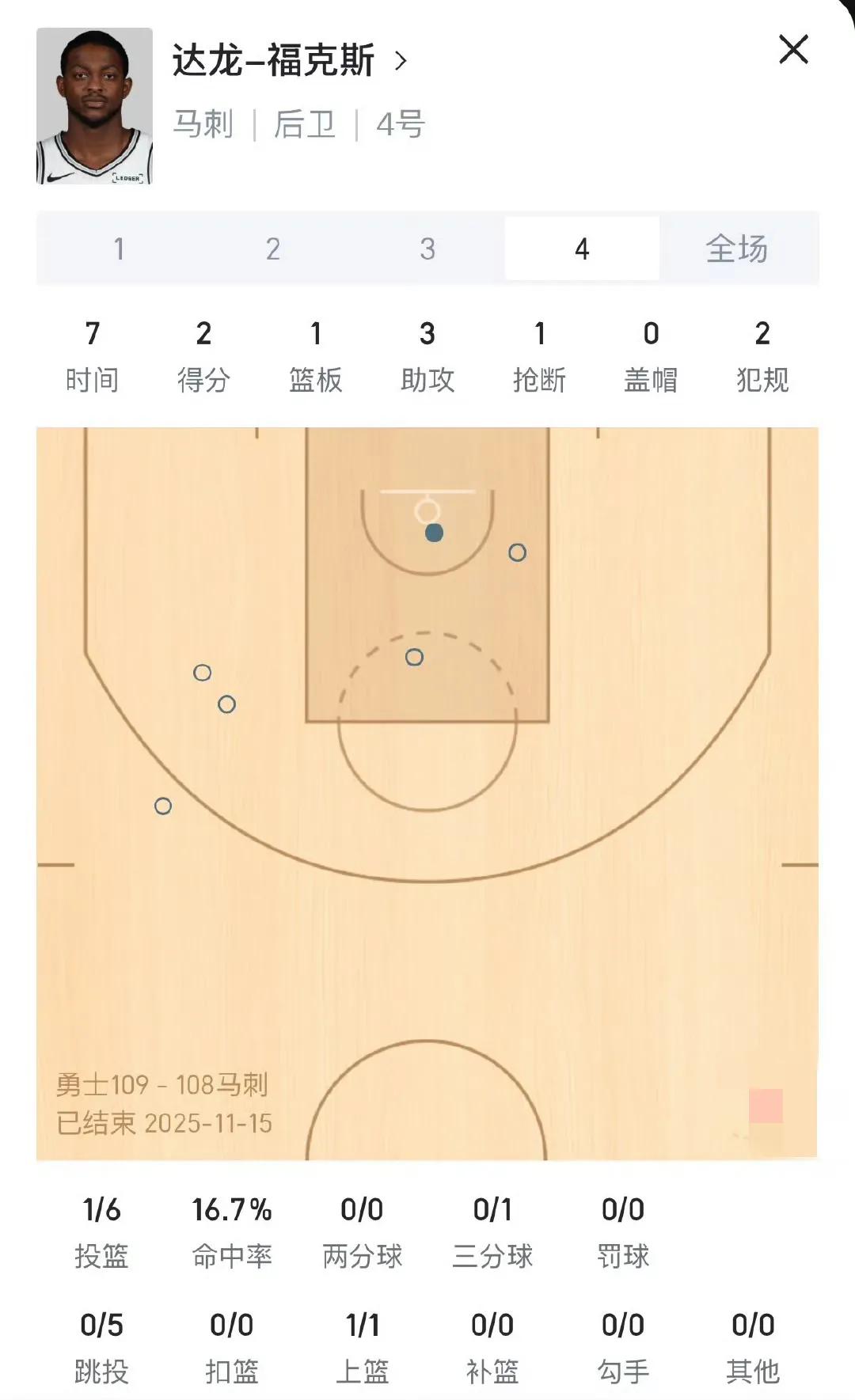 马刺是够用的，福克斯不行
福克斯卧底，不然马刺不会被翻盘，马刺感觉可以把他交易换