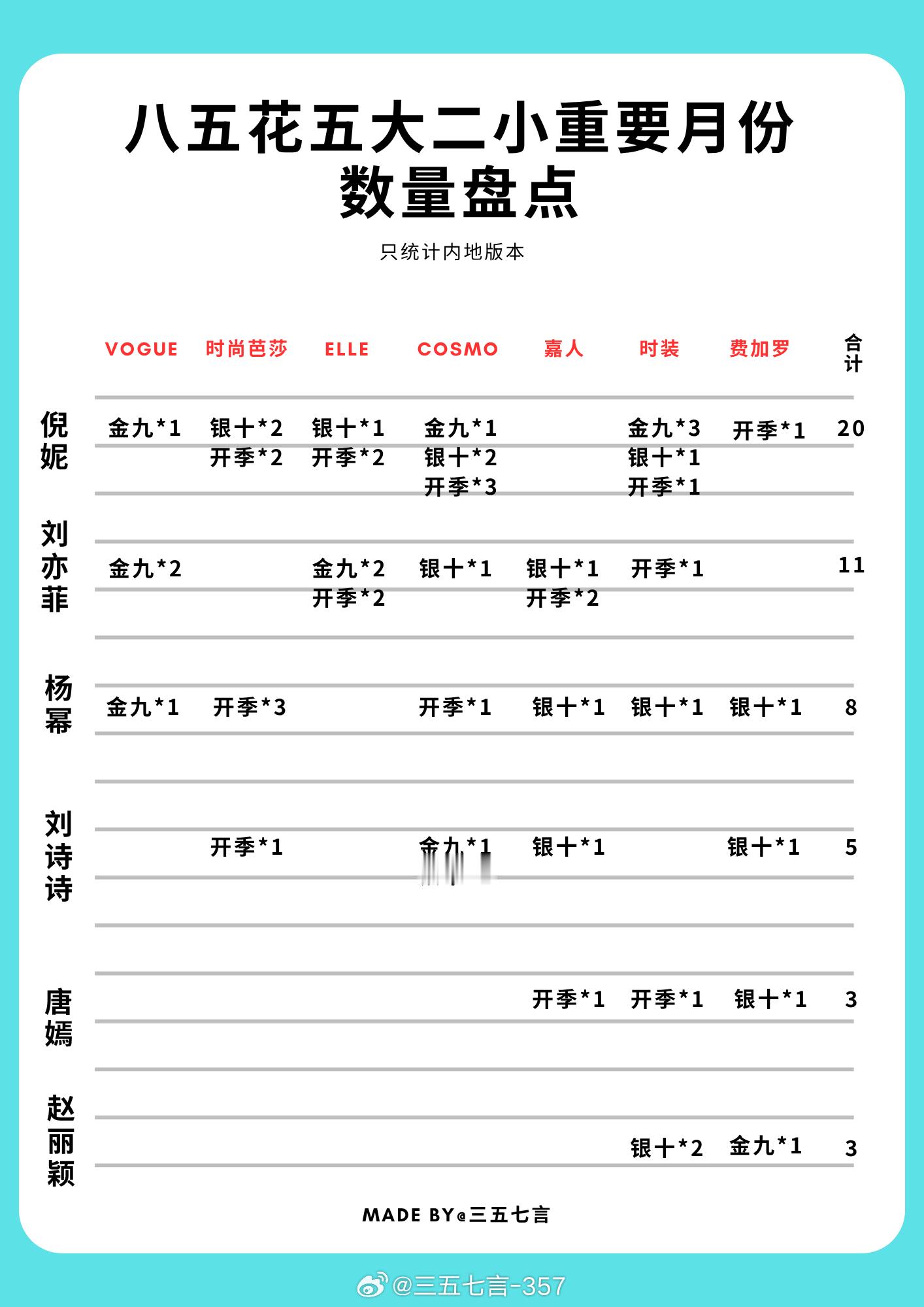 【八五花五大二小重要月份数量盘点】1️⃣倪妮 20刊2️⃣刘亦菲 11刊3️⃣杨