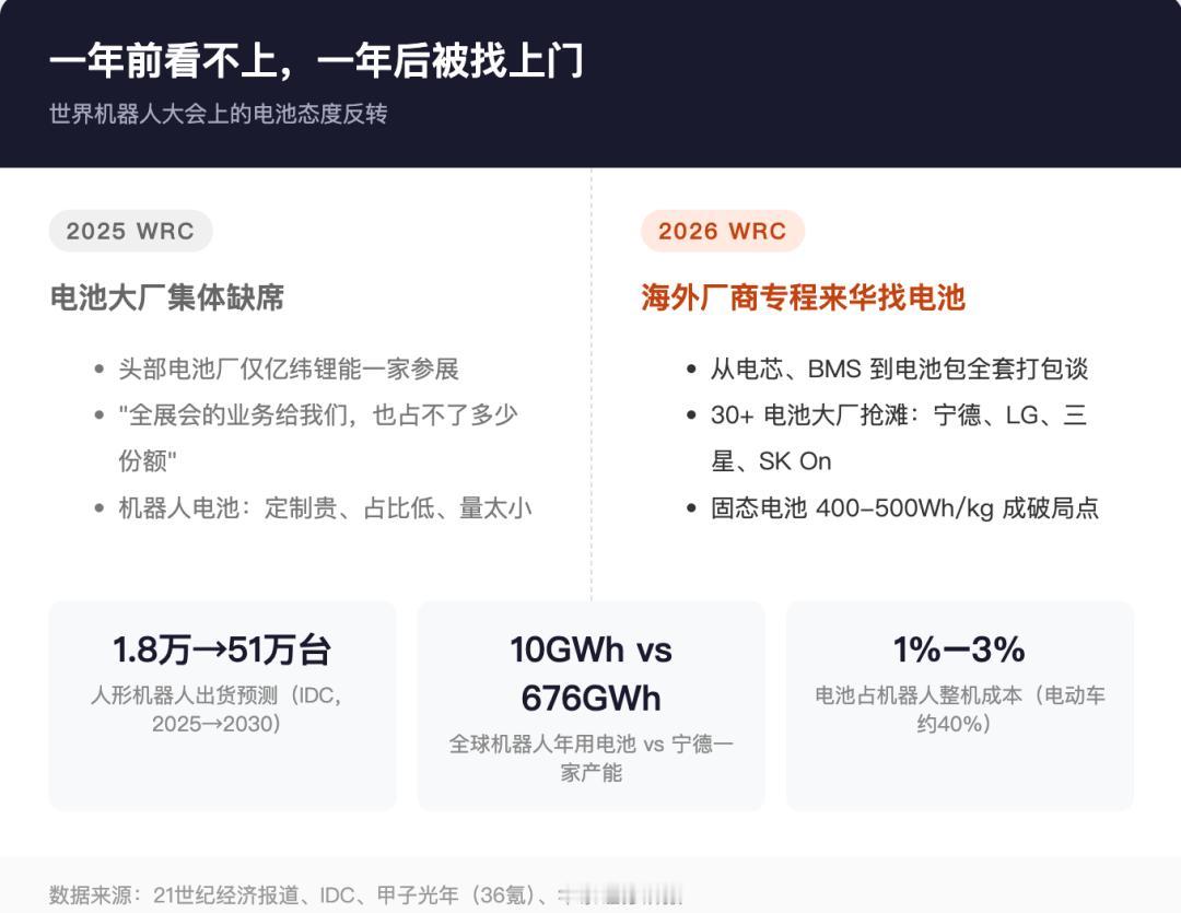 海外机器人厂来华找电池
 北京亦庄的世界机器人大会开到第四天，出现了一个新场面：
