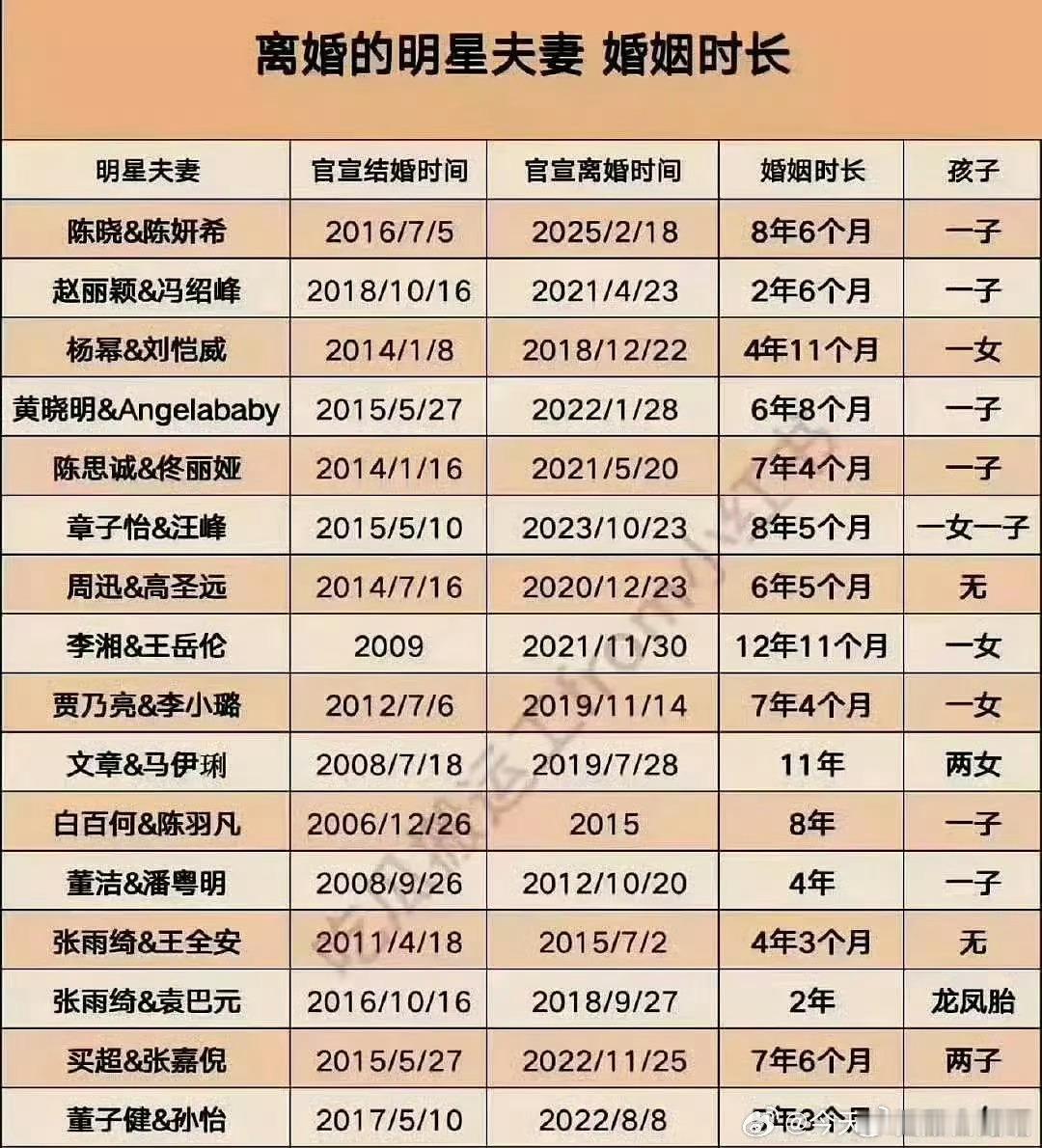 这婚姻时长肯定已经比大部分80—95后普通人维持时间长了 ​​​