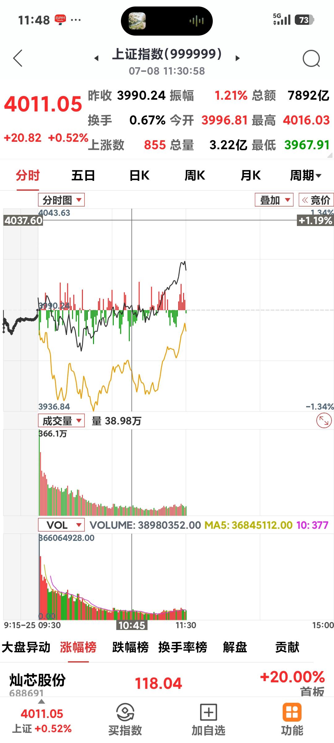 沪指探底回升

      昨晚美股三大指数齐跌，A股反而能高开几个点，没多久就