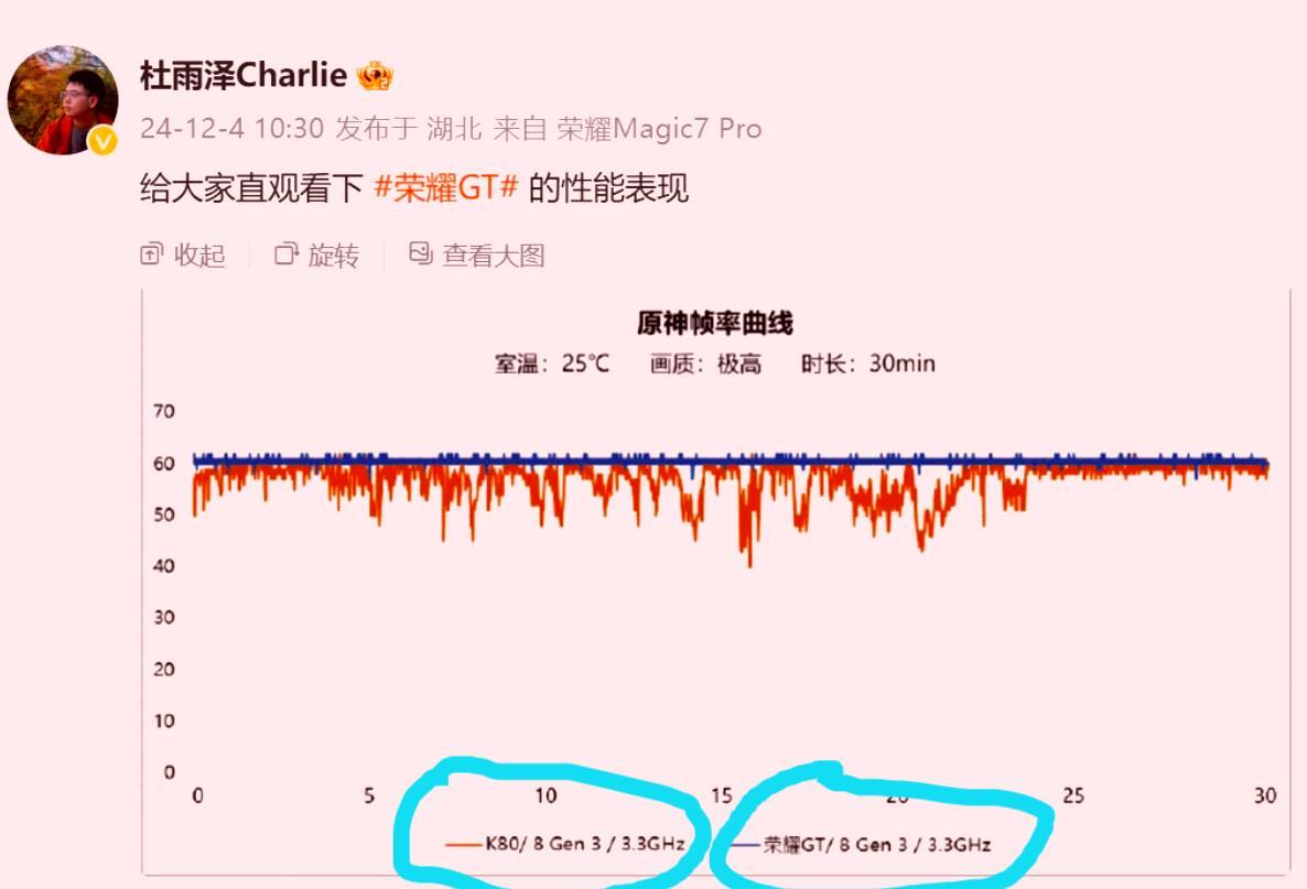 握草！雷军估计也没有想到，红米K80是触犯天条了吗！
现在荣耀GT又来个火上浇油
