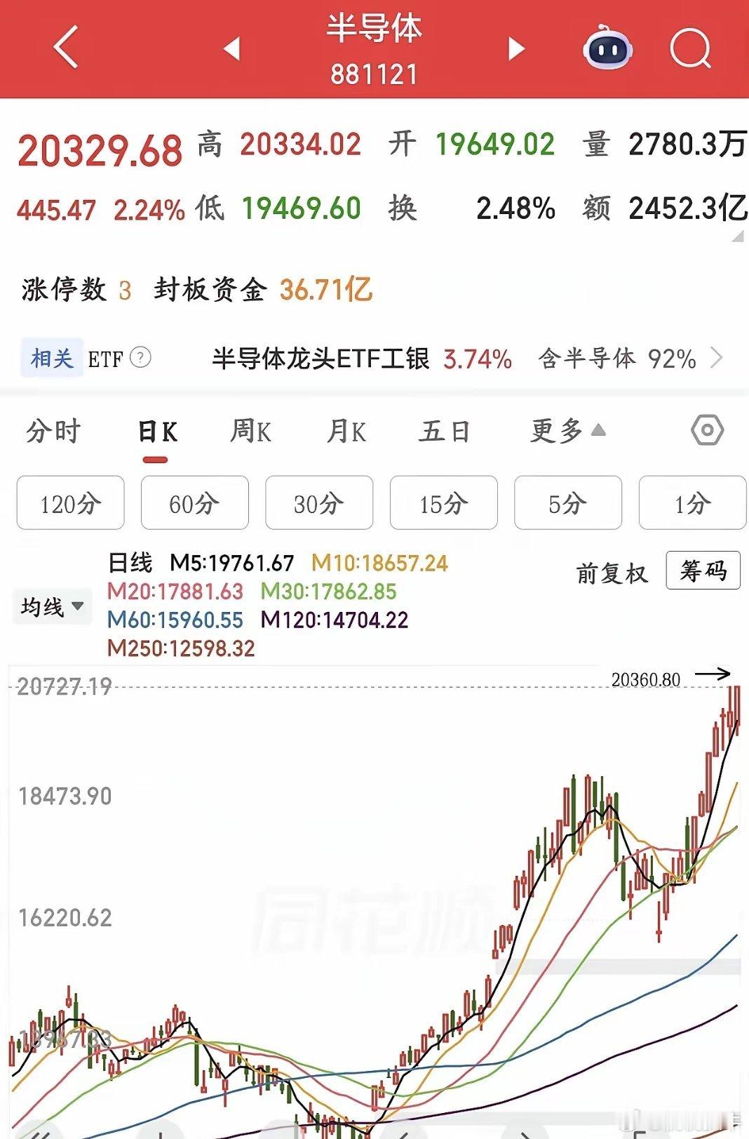 A股今天又是这种分化行情，上次就是因为分化出现了大跌今天A股继昨天大跌之后，开盘