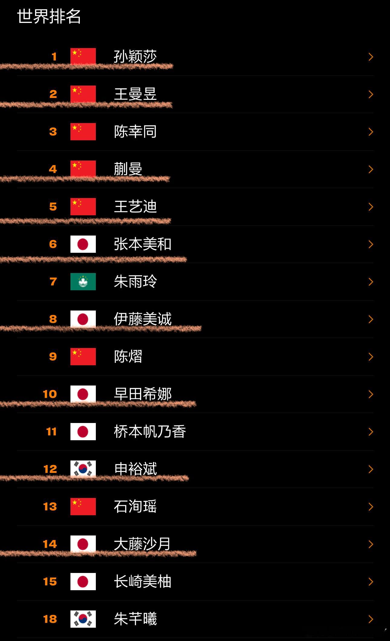 由于参加女乒年终赛的运动员实际上只来自4个协会所以女乒有7个人没有参加混团（陈幸