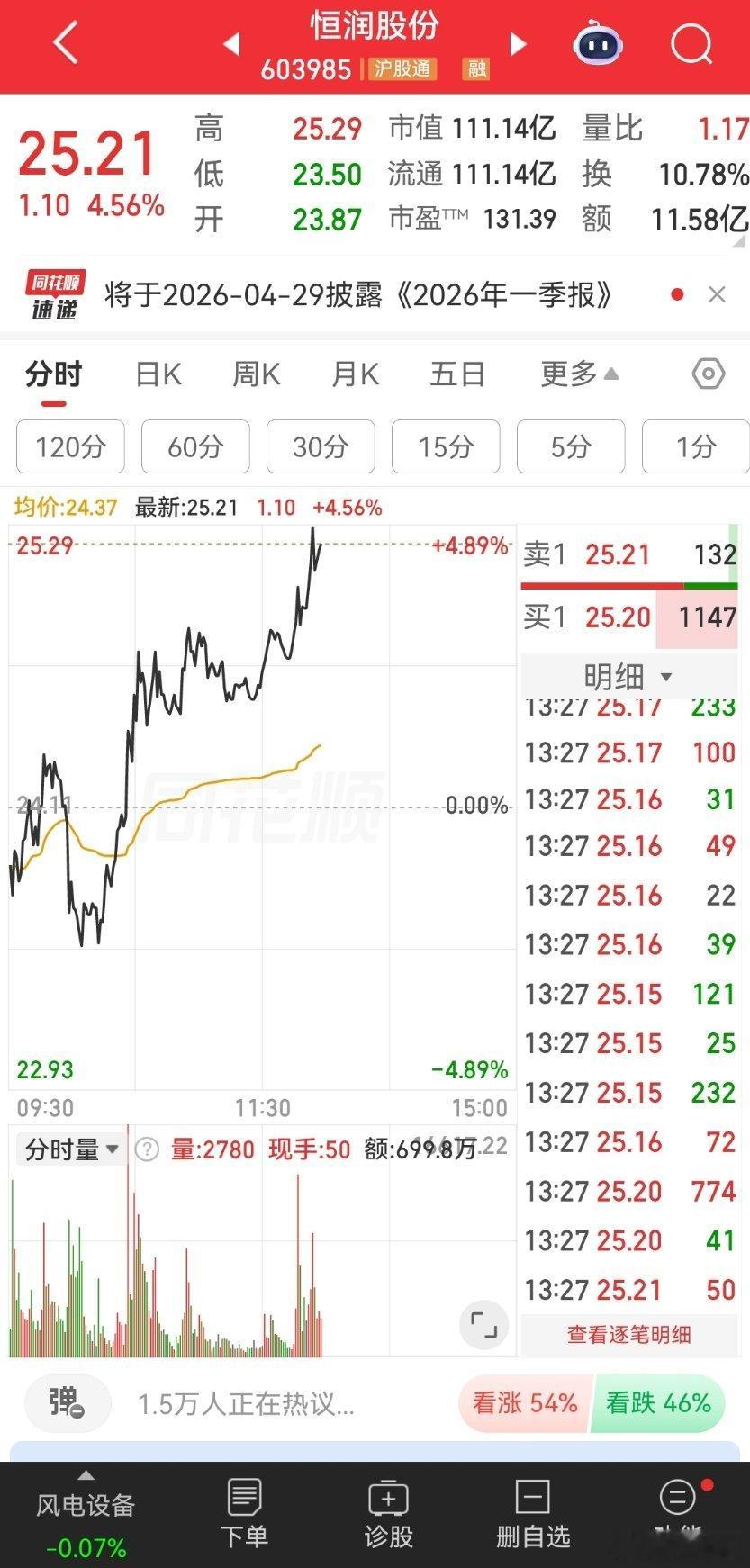 早盘卫东分享分析的恒润股份，直接从水下干到+4.5%！开盘低吸的朋友，这波肉已经