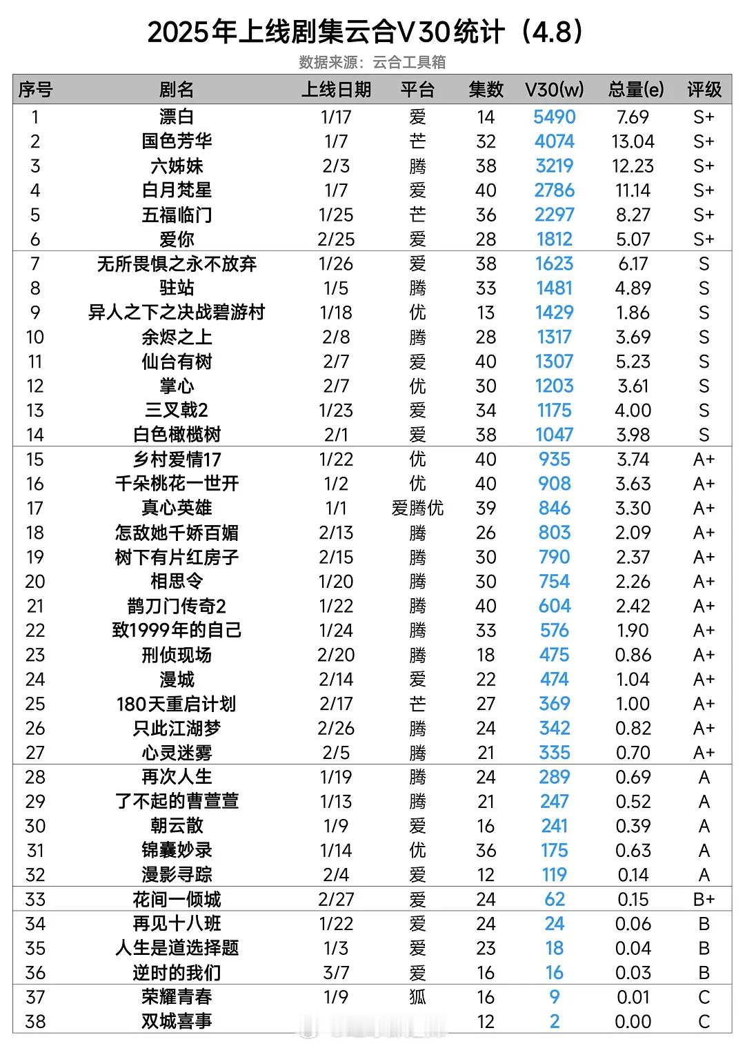 2025上线剧集云合v30统计 ​​​