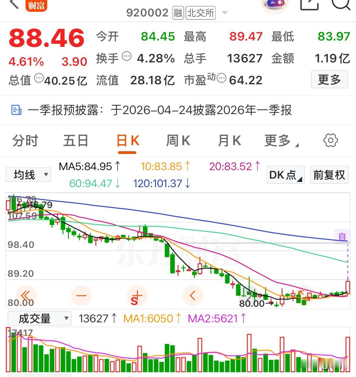 关注北交所的朋友看过来，这几只个股低位倍量大涨，行情才刚刚开始

周五，北交所放