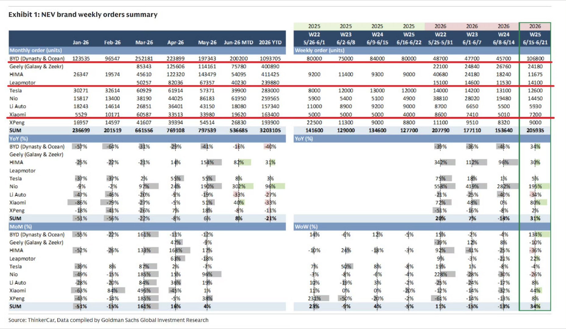 第25周（6/15-6/21）新增订单~本周新增订单表现最突出的是比亚迪（大唐上