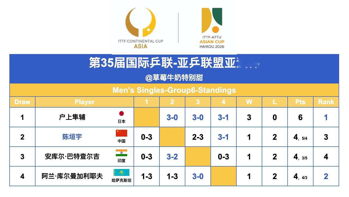 第35届国际乒联-亚乒联盟亚洲杯丨男单Group6户上隼辅🇯🇵、阿兰·库尔曼