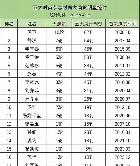 五大杂志满贯也可以拉表了，总人数突破20人❗❗​五大满贯原18人，这次群封后21