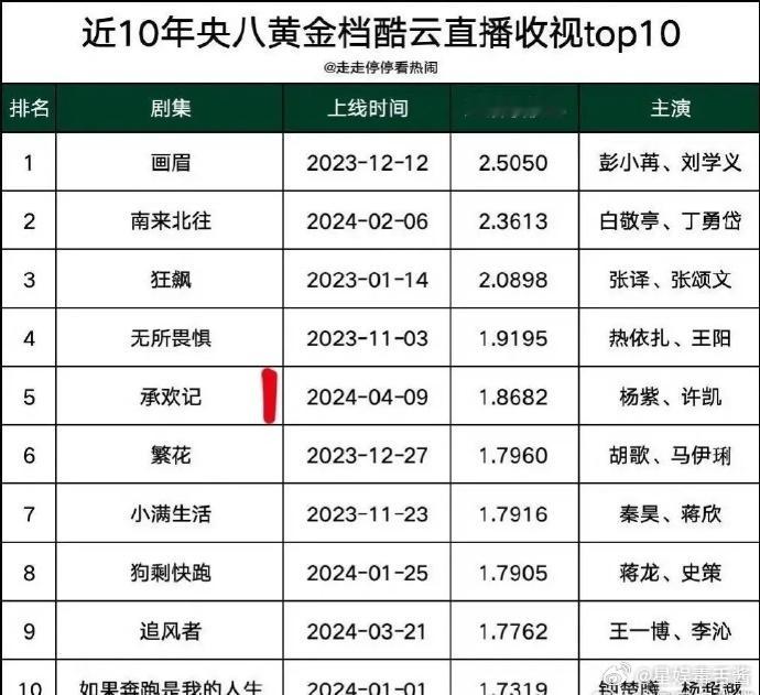 近10年央8直播收视前10 《承欢记》居然高于《追风者》和《繁花》后来居上。《画
