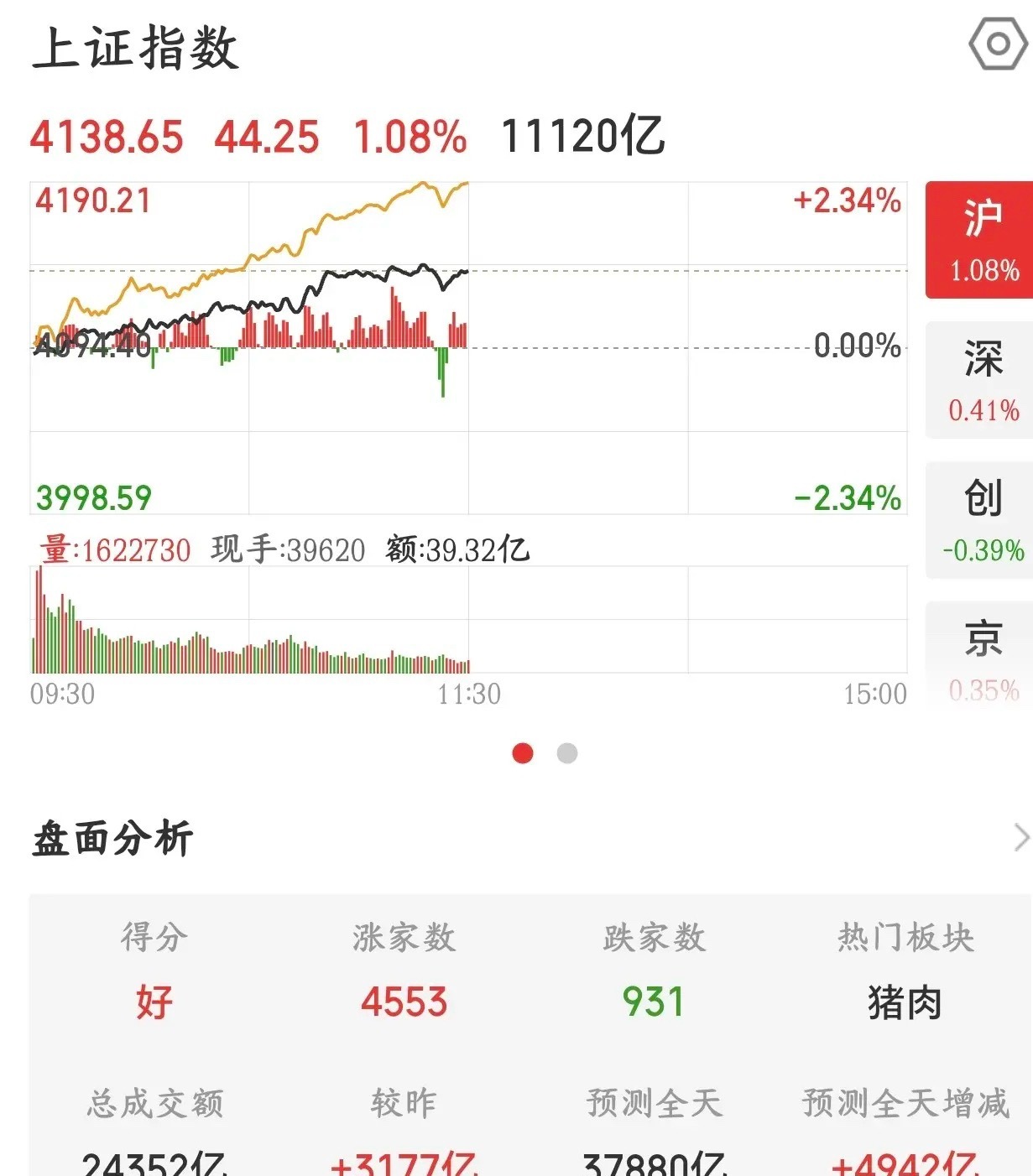 A股终于走出了牛市该有的样子，明天是关键，结构性牛市可期今天A股终于开始出现了轮