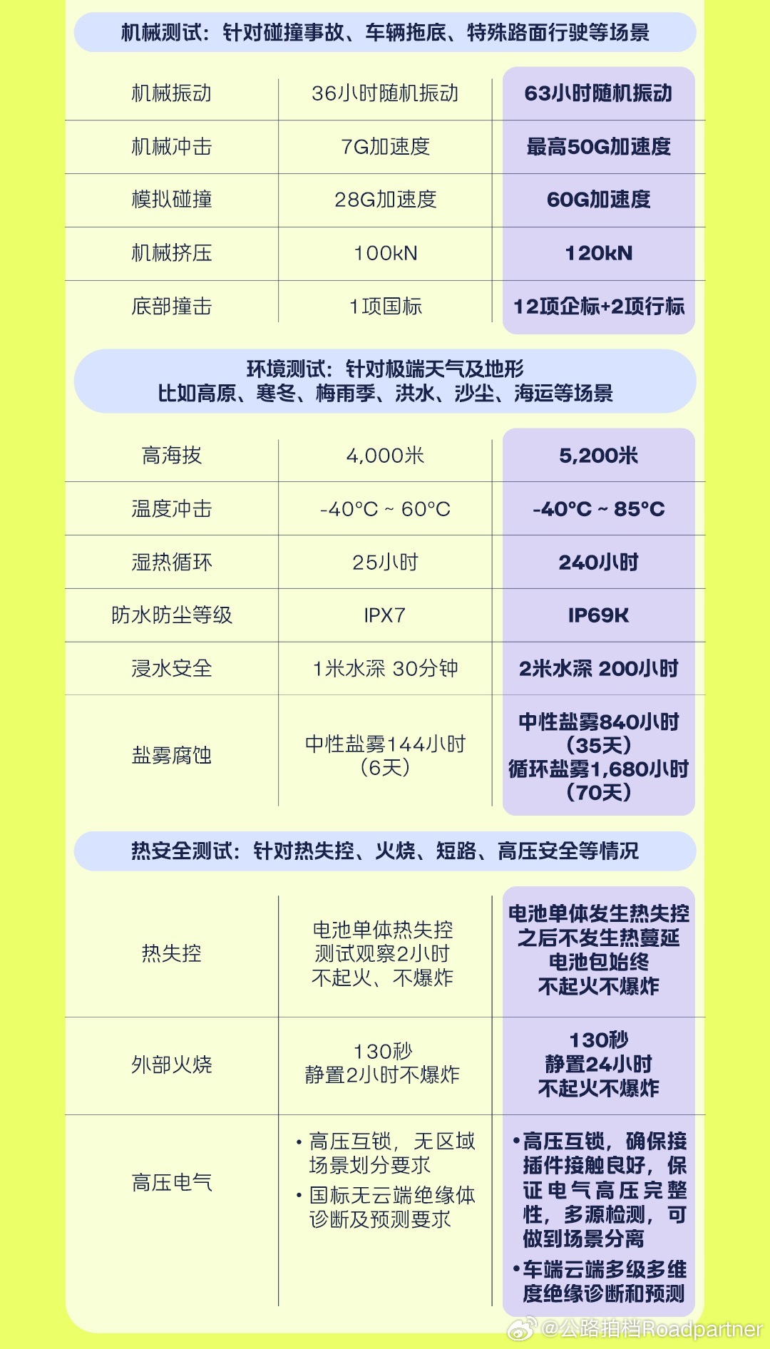 萤火虫换电体系，构建了远超新国标的电池安全系统，对比如图firefly萤火虫