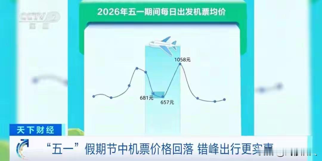 五一机票价格“过山车”：节前暴涨，节中“腰斩”
 
2026年五一假期，国内机票