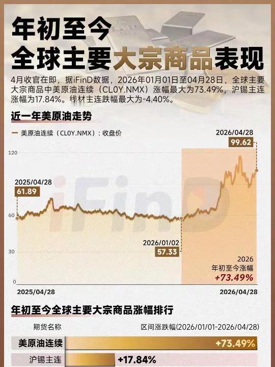 年初至今全球主要大宗商品表现.干货分享
