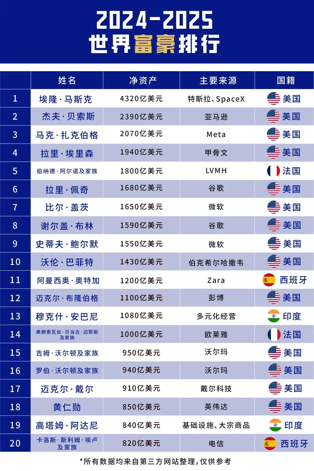 哪吒2距全球影史票房榜1差一百多亿    搞这个话题的人，看起来是多么的无聊。有
