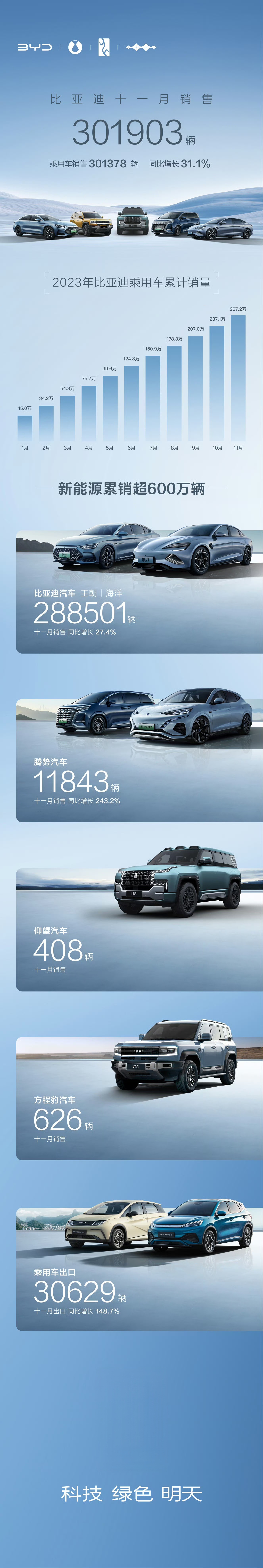 比亚迪十月份全球月销量超过日产汽车。10月，比亚迪全球销量同比上涨了39%至30