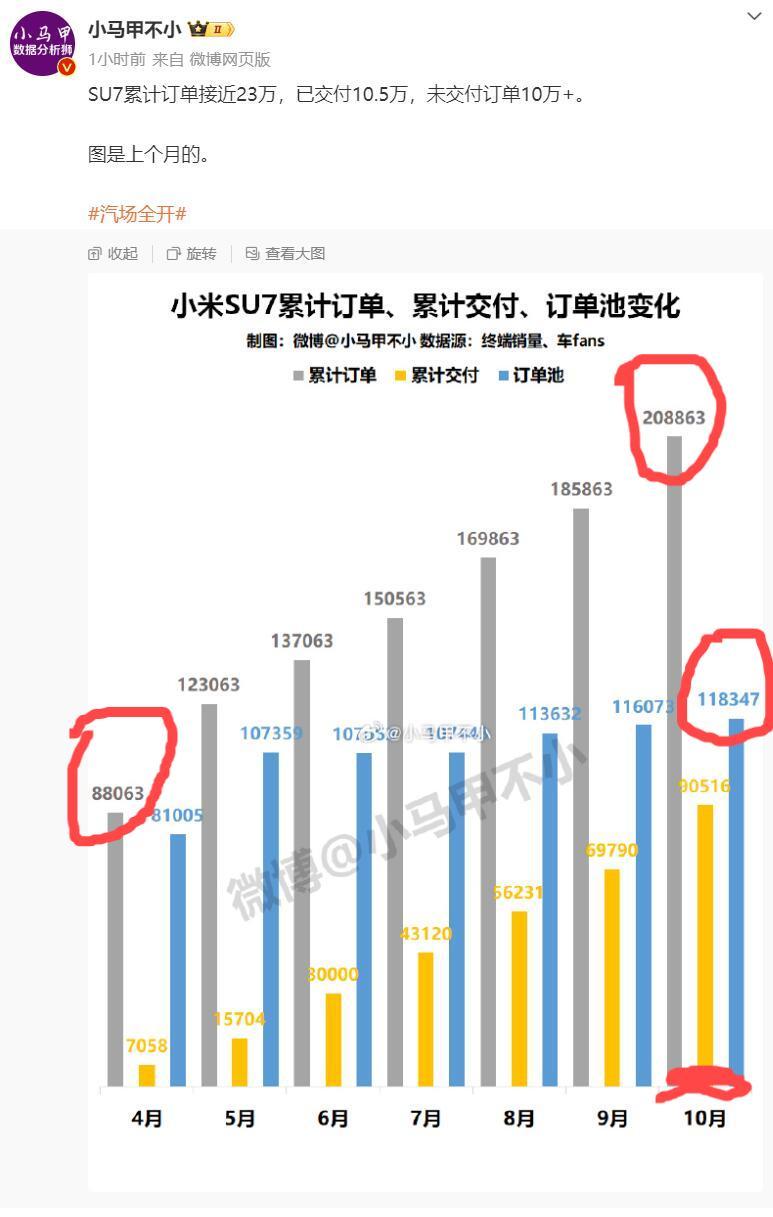 这下尴尬了，潮水退去才知道谁在说谎
小米SU7销量反转来了，既然雷军没有出来辟谣