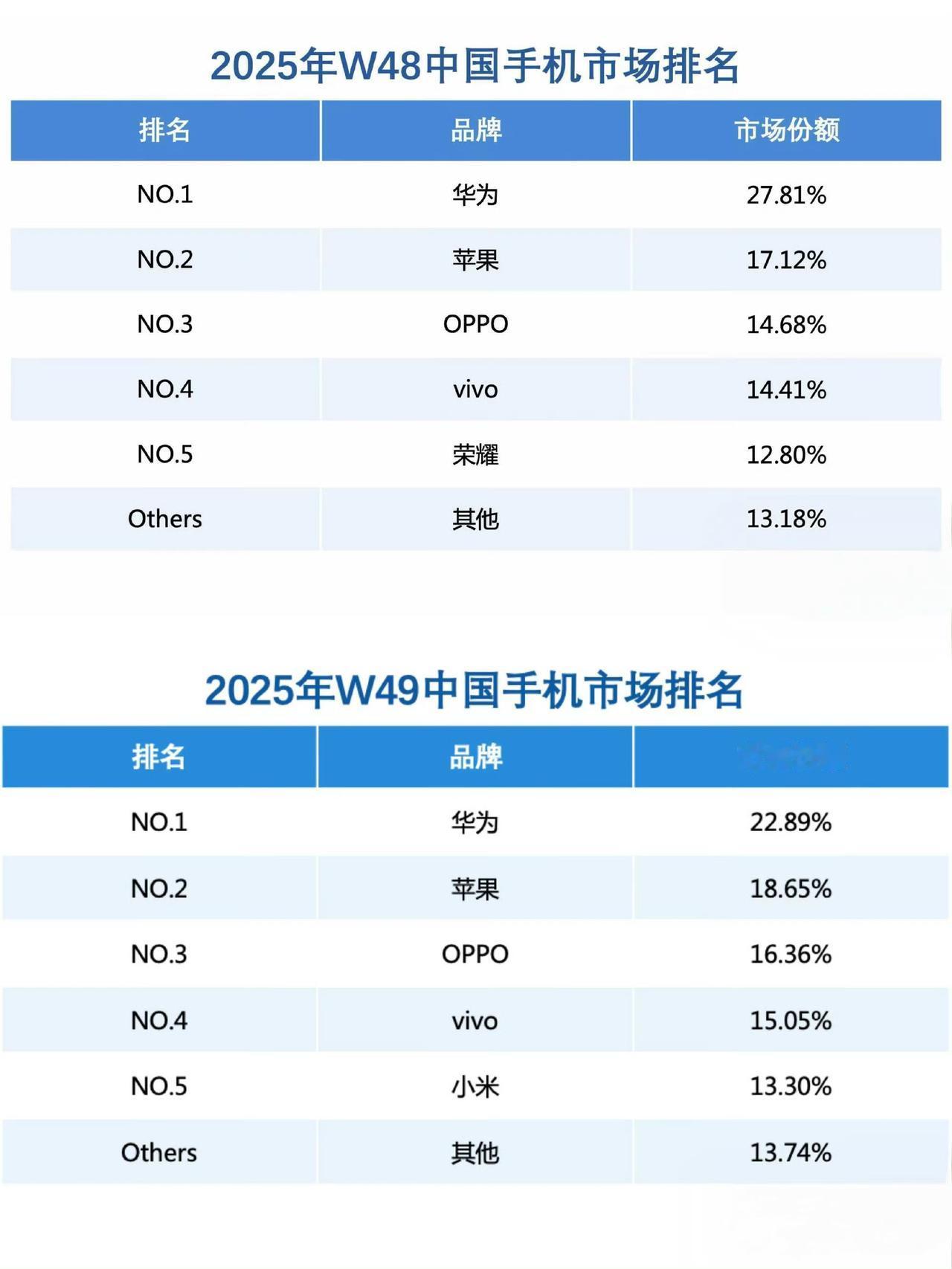 自华为Mate80系列发布以来，华为手机国内市场份额连续2周超越苹果，重夺国内市