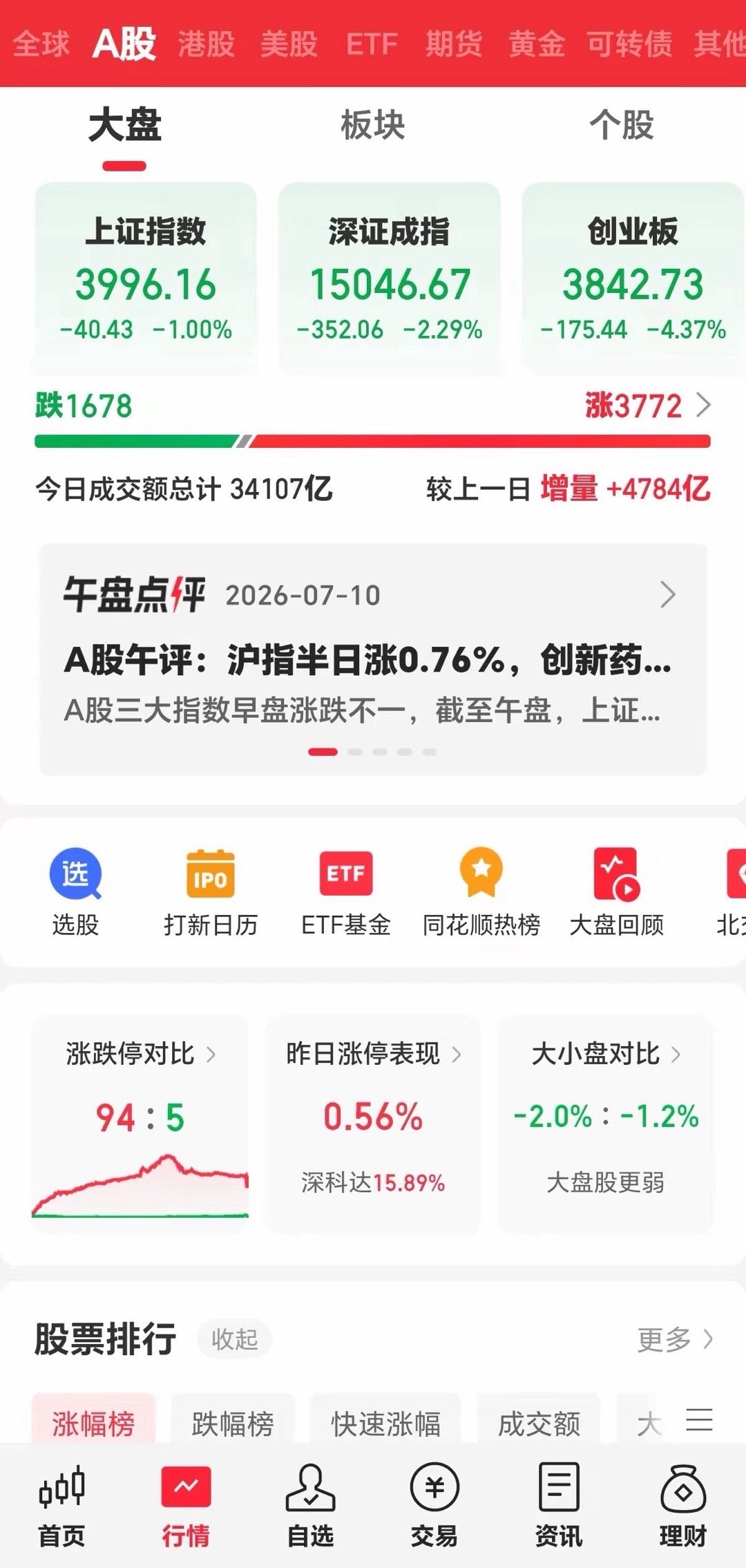周五收评：上窜下跳，群魔乱舞，搅得市场不得安宁。昨天市场各指数暴力拉升，科创50