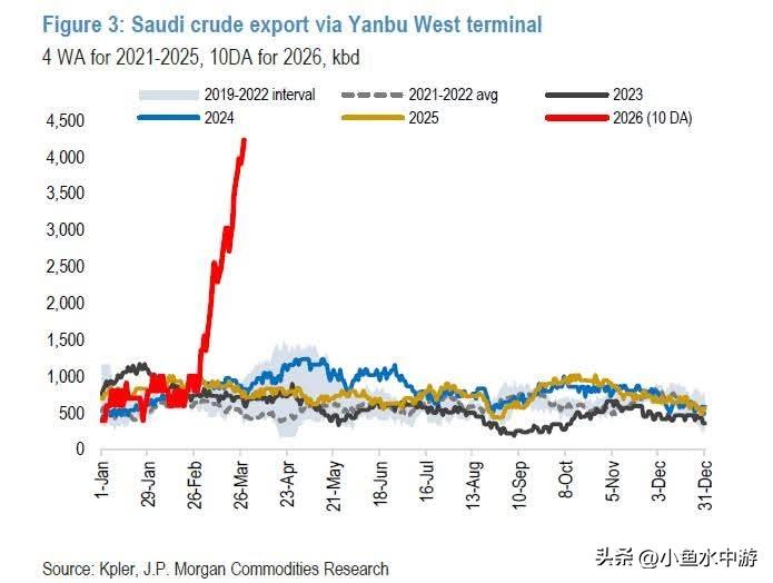 油价没有继续暴涨的主要原因，是沙特阿拉伯将原油改道通过东西向管道运输，日运输量已
