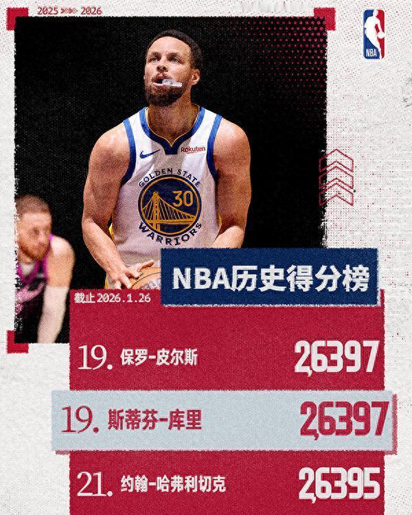 库里超越皮尔斯独占历史得分榜第19位

斯蒂芬-库里生涯总分在1月29日对爵士的