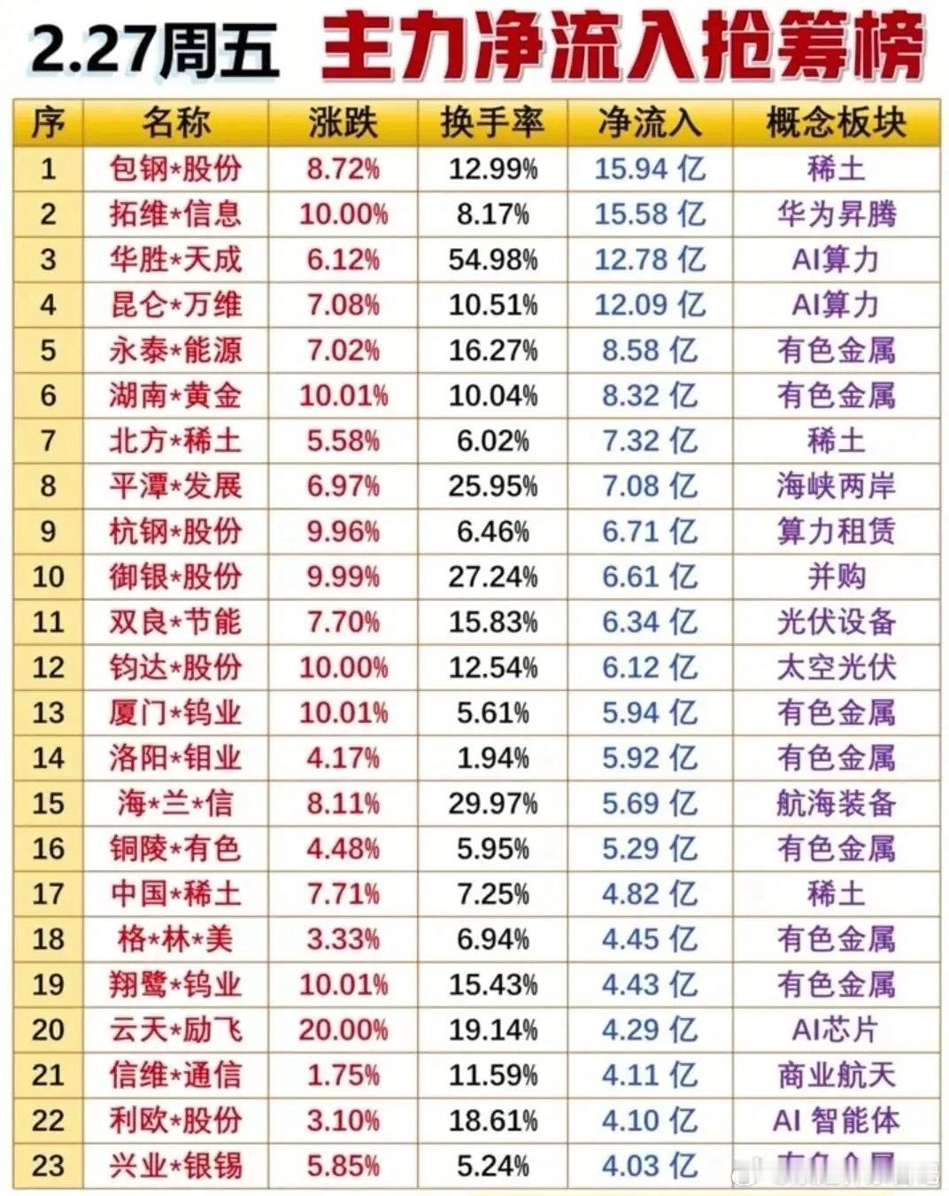尾盘半小时15亿疯抢！游资大佬重仓名单泄露，谁是下一个龙头2月27日周五收盘，主
